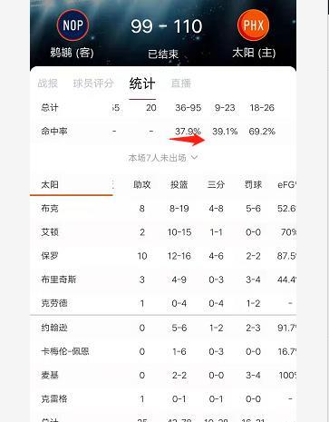 太阳队|太阳队的问题依然明显，西决遇到勇士就惨了，两队的数据鲜明对比