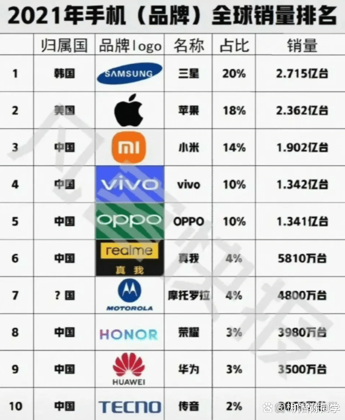 电子商务|2021年全球手机销量排名榜单出炉