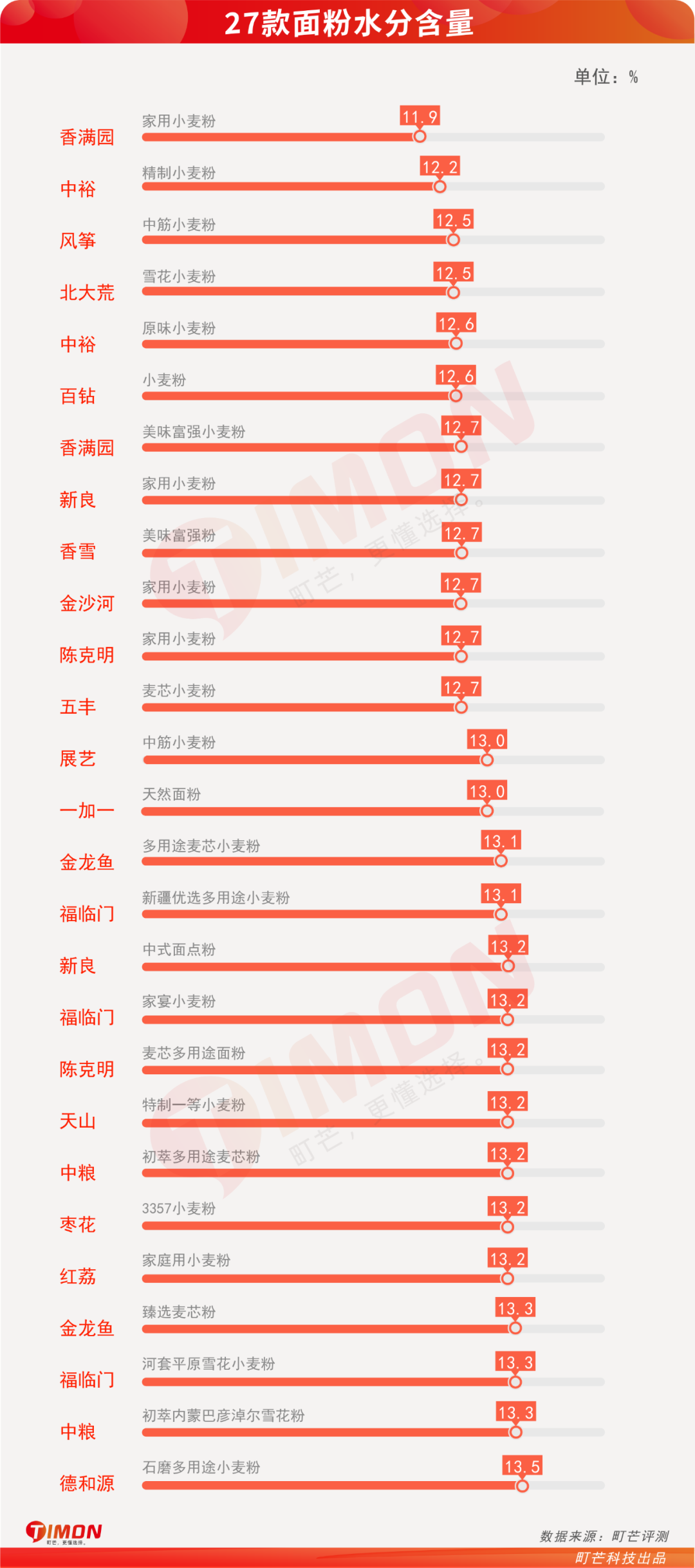 别再瞎买了,市面27款家庭常购面粉评测,第一名香满园!