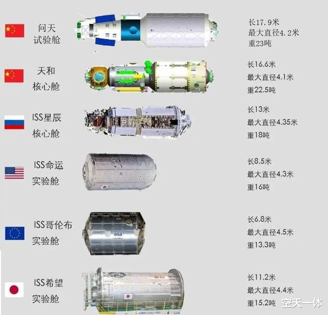间站舱段即将上新,问天实验舱世界现役最大,欧洲日本的最吵