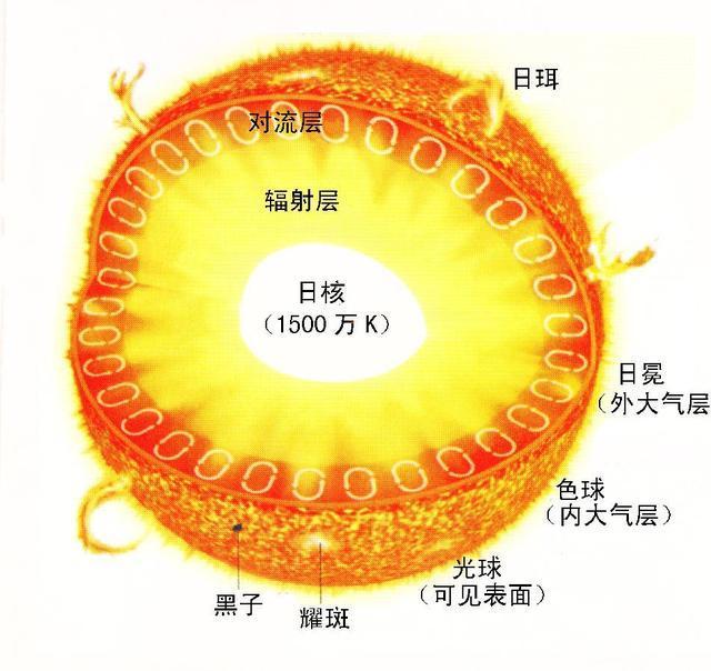 我们看到的太阳光,究竟是8分钟前的还是几万年前的?