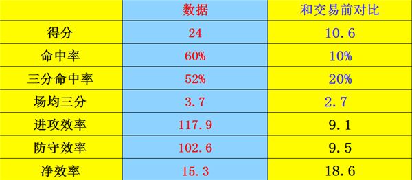 哈特|交易前场均13分！交易后场均24分，这个湖人不要的弃将，终于要翻身了？