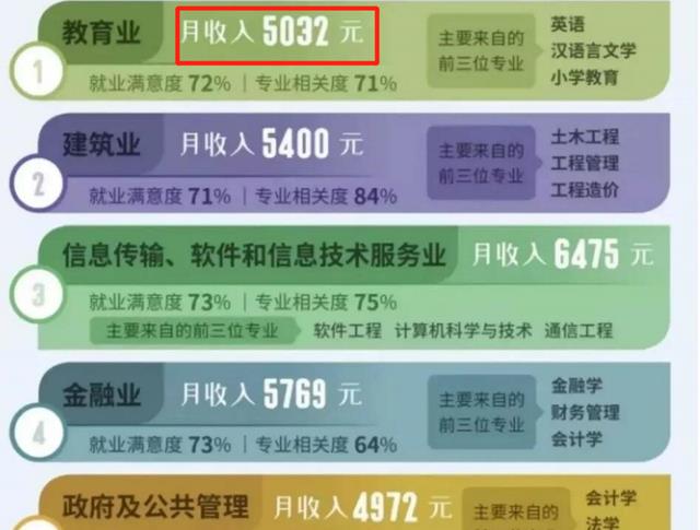 大学生|大学专业前景分5个梯队，生化环材仍是“天坑”，教育屹立不倒