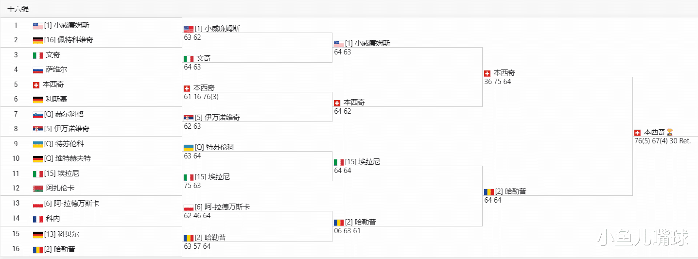 WTA|WTA高难度夺冠：不仅赢了四位世界第一，排名最低的也有25位