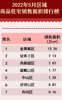 租赁|5月大连商品住宅销售排行出炉 业内:存量市场成交量回升明显