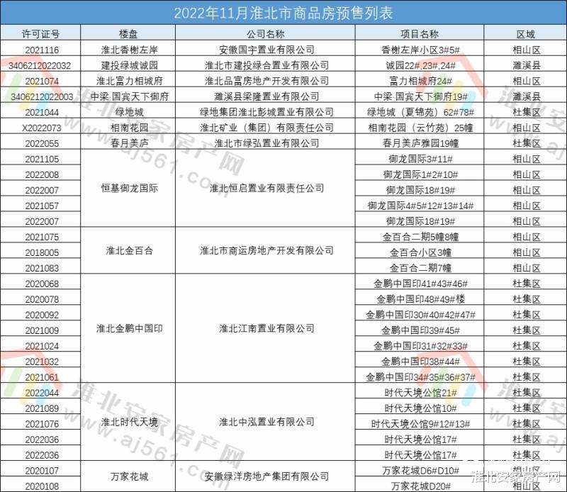 11月淮北预售证件汇总来了!