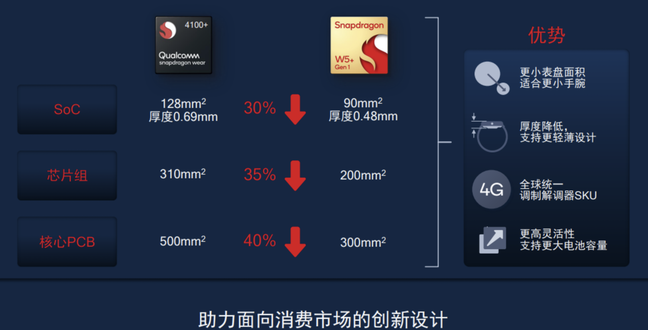 |拒绝挤牙膏！想买智能手表再等等：首发4nm骁龙W5的芯片安卓表皇