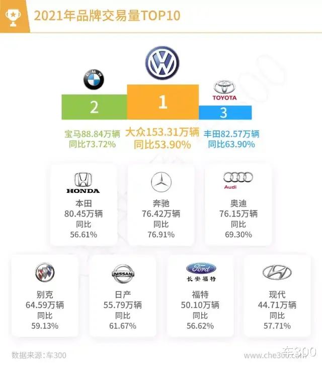 2021年全国二手车交易量数据分析