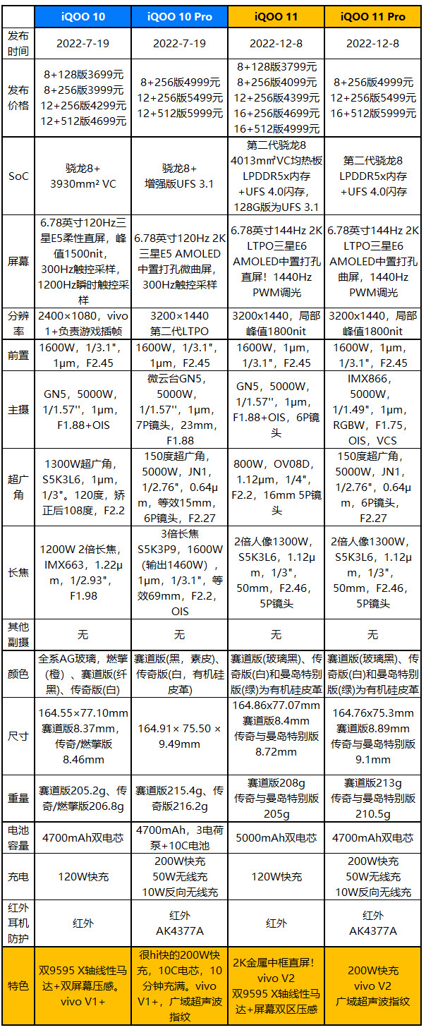 3799元起，iQOO 11/11 Pro发布：全系2K屏+骁龙8 Gen 2