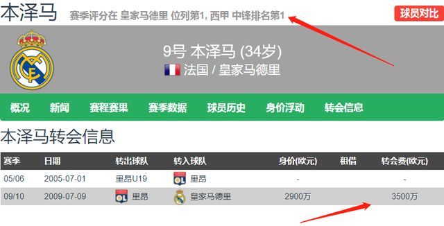 本泽马|最稳的锅！斯基拉：皇马计划与本泽马续约一年 至2024年