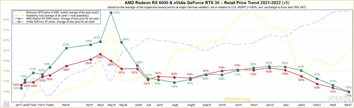 显卡|英伟达和AMD显卡价格已回到2020年末水平，跌至MSRP指日可待