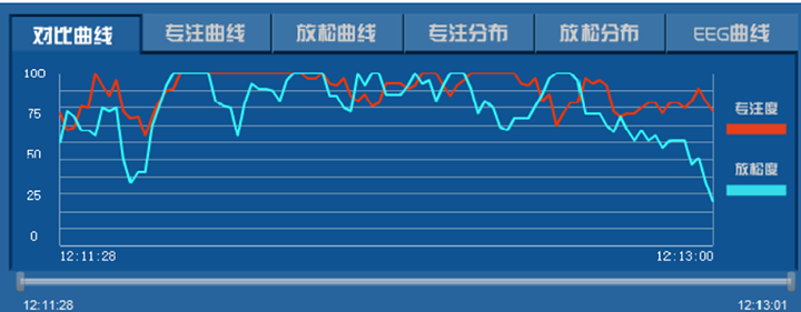 脑电生物反馈正念练习