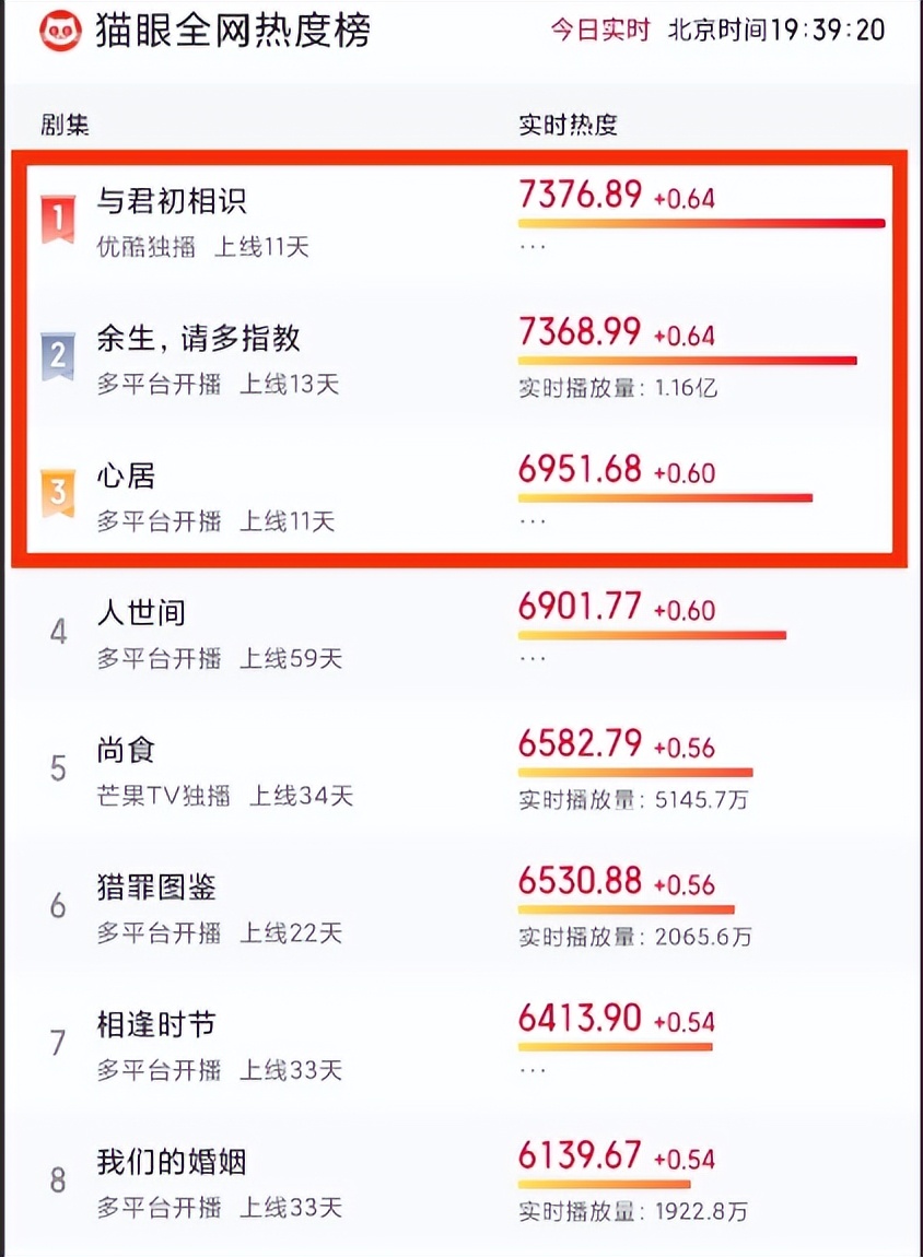 迪丽热巴|剧集热度榜，《人世间》第四，热巴《驭鲛记》反超杨紫《余生》