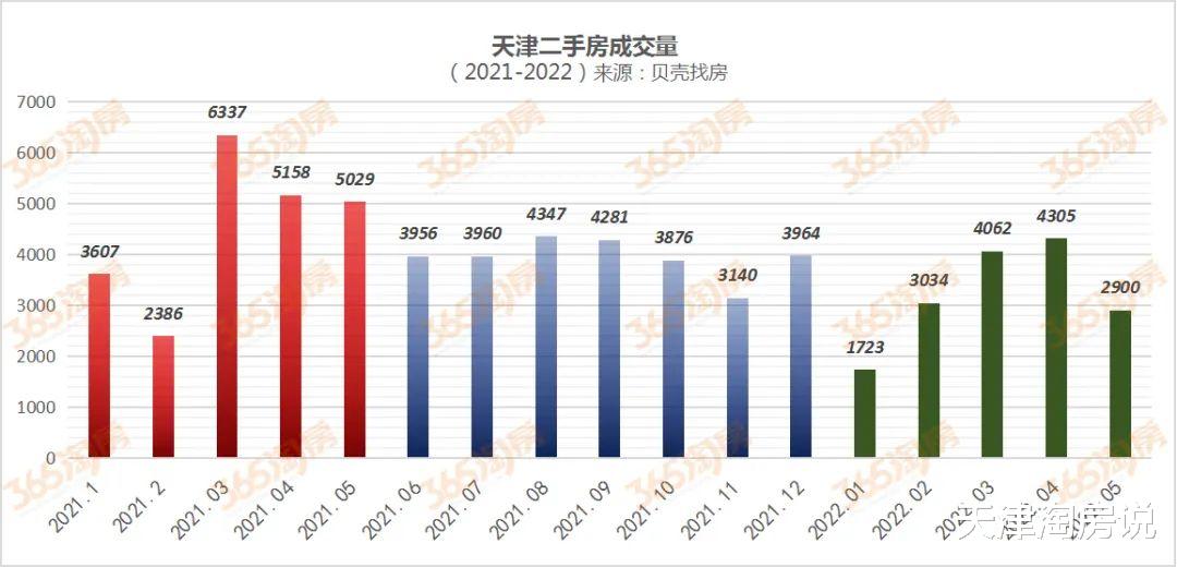住房公积金|5月,天津楼市,运气太差!