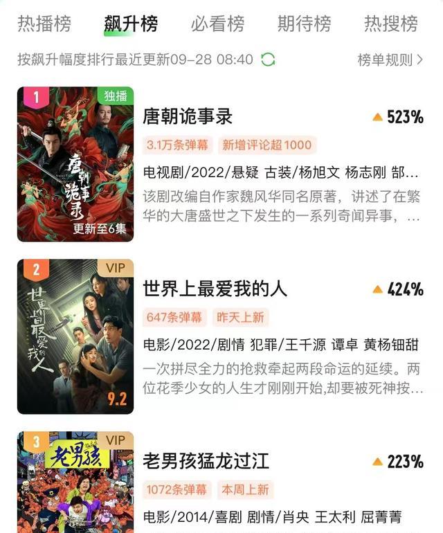 才播6集,就是榜单冠军,《唐朝诡事录》一出手,探案剧有王炸了