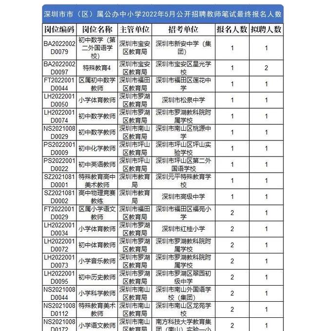 boss直聘|深圳教师降薪后，招聘爆出“大冷门”，以前热度风光或将不再了！