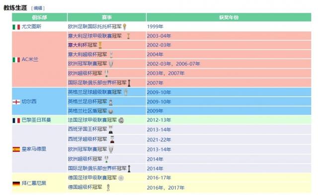 安切洛蒂|足坛第一人！安胖五大联赛全部加冕，球迷：“中超等着你”