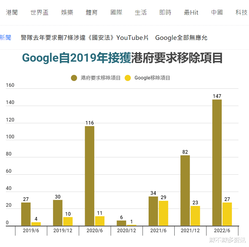 Google|香港警队要求谷歌删除违反《国安法》的视频未得到响应  港人建议封网处理