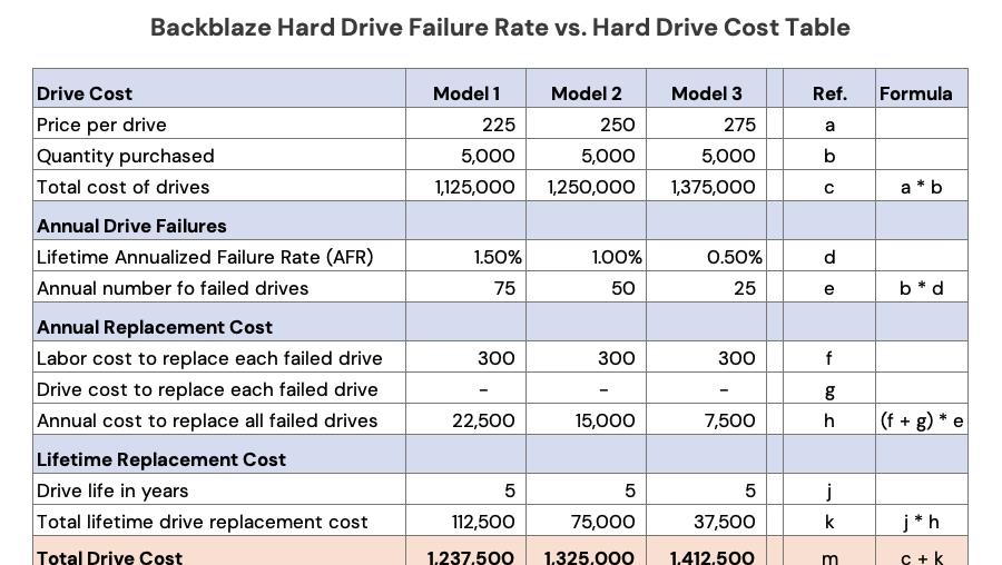 Backblaze发布第三季度硬盘故障率报告：云存储中便宜胜过可靠性