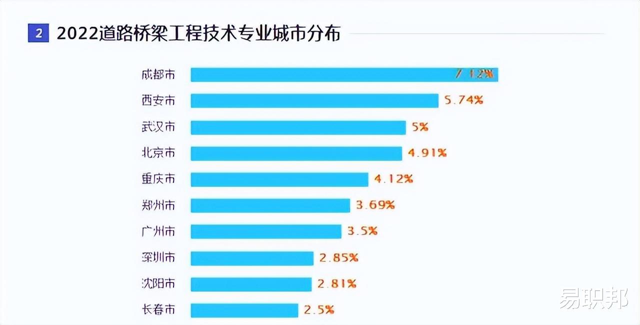 土木工程|土木工程哪些专业最吃香,推荐这些方向,发展势头好,前景广阔