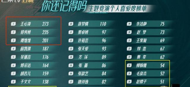 浪姐3|《浪姐3》四公淘汰名单，胡杏儿许茹芸离开，徐梦桃没参加四公