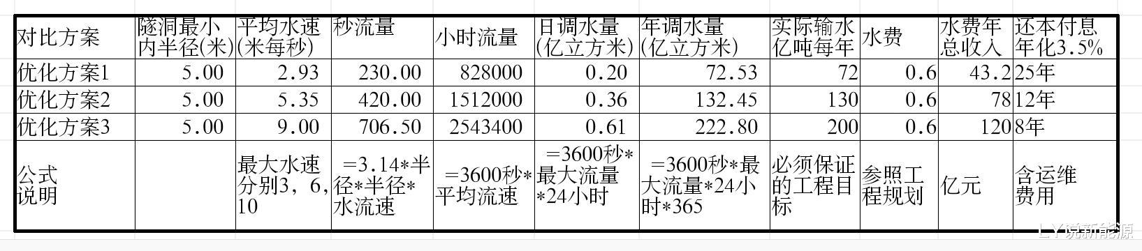 南水北调水费能够降低到0元,调水量超过1000亿吨。