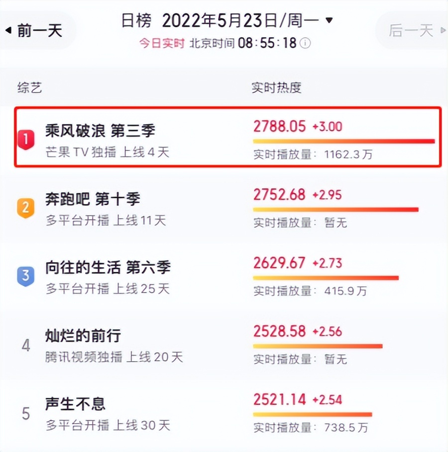 于文文|《浪姐3》全员表现过关,此人却成败笔,表现不咸不淡,被指油腻