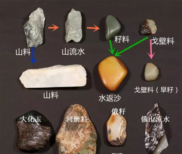 戈壁|一张图带你了解不同产地的和田玉！