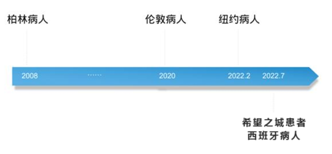 2022年有3位艾滋感染者被治愈,有种方法或可治愈所有人