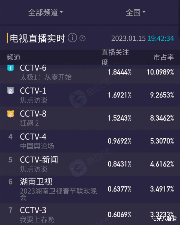 王一博|小年夜春晚收视出炉！王一博拿下最高点，张艺兴返场舞台收视低迷