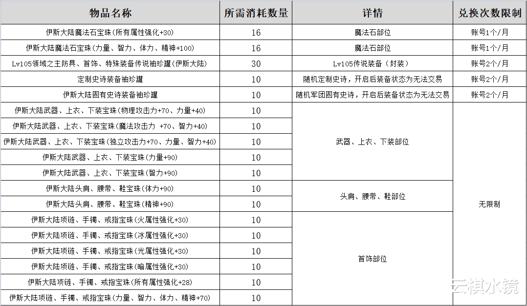 DNF现版本值得刷的8大副本，机械战神勇士有门票就无脑冲！