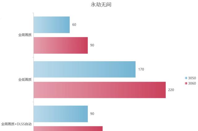 IT之家|等等党胜利了!甜品卡3060和3050成为香饽饽!两者的差距有多大?