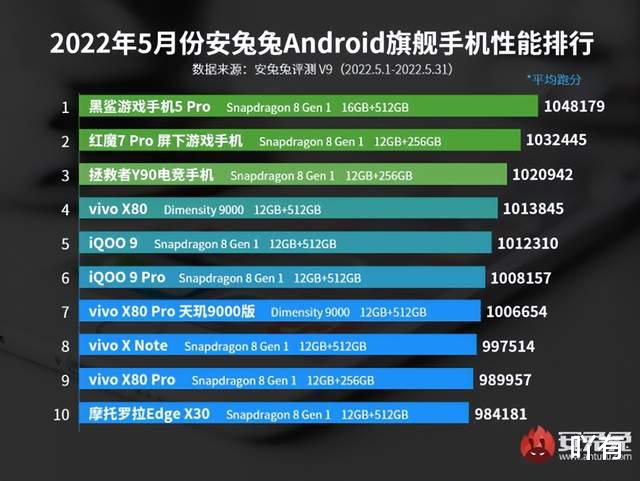 高通骁龙|新骁龙8gen1移动平台战斗力如何，安卓旗舰性能排行榜见分晓