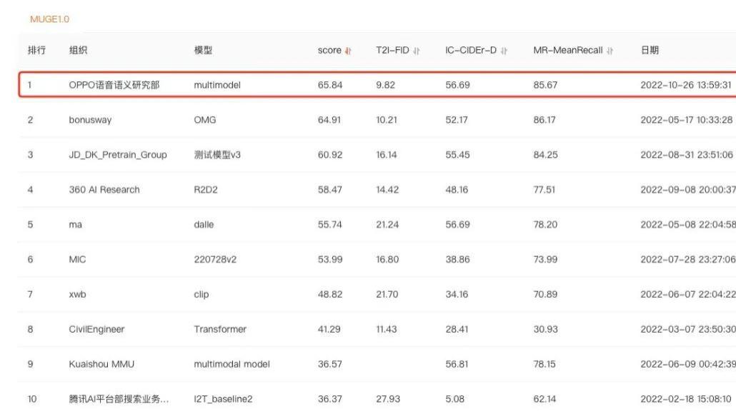 电子商务|OPPO登顶CLUE与MUGE，刷新中文自然语言理解与图文多模态双榜记录