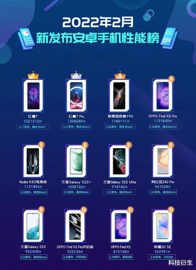 红米手机|红米K50电竞版双重夺冠!性能榜仅排到第5名,值得入手?