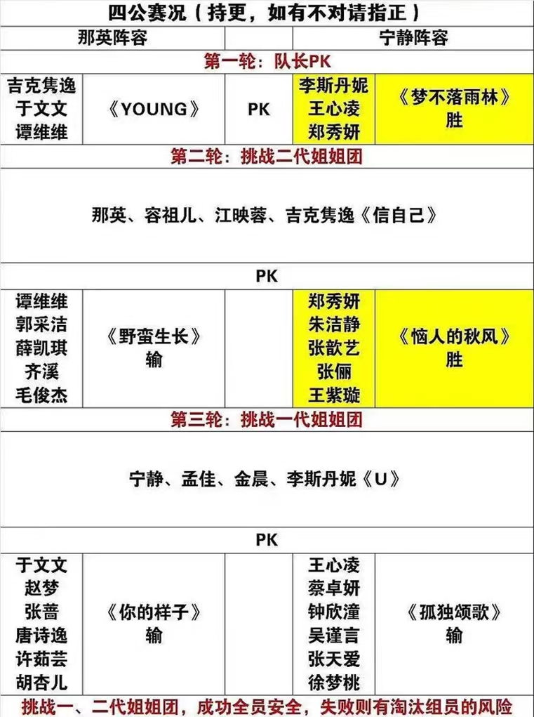 郑秀妍|网曝《浪姐3》四公淘汰名单，3人被淘汰，郑秀妍组全员晋级