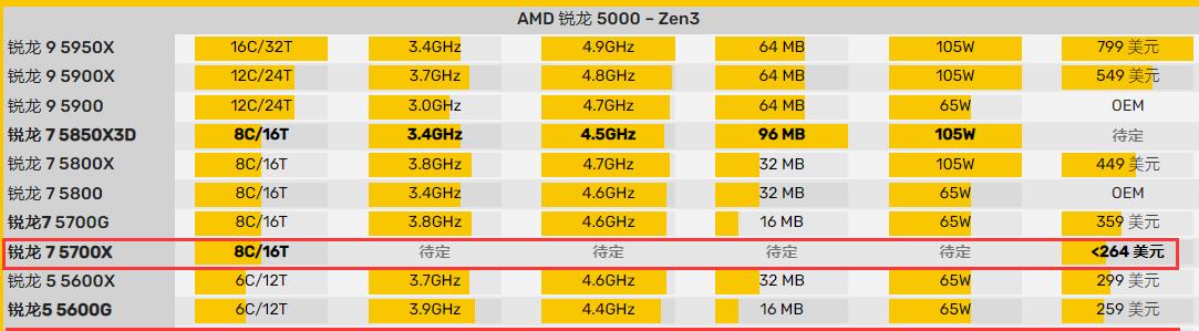 CPU|念念不忘,必有回响,AMD锐龙7 5700X处理器即将发布