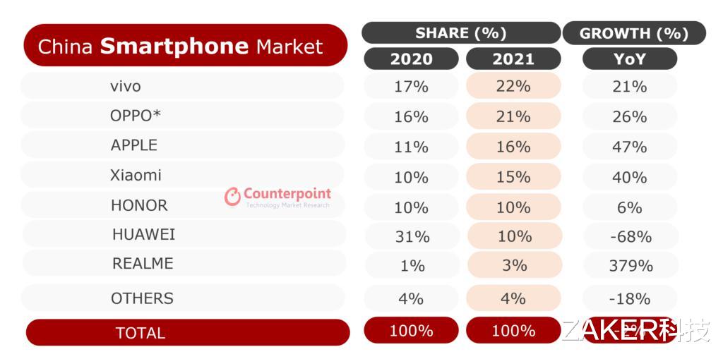 腾讯|华为“五连冠”被终结，2021年中国手机市场份额第一来自这家公司