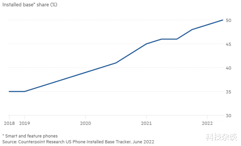 微信|苹果在这个市场创新高，安卓加在一起都不是它的对手