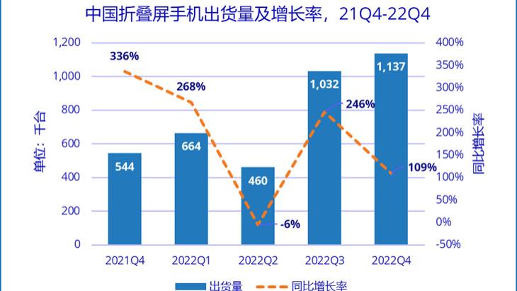 折叠屏|折叠屏出货量创新高，竖折优势明显，Find N2 Flip这些体验很吸睛