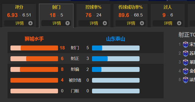 亚冠|亚冠2-3！卢永涛造点+点射 刘国宝钟摆式过人+爆射 感谢鲁能足校