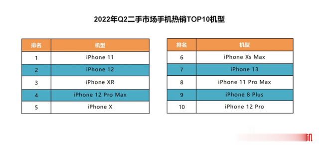 转转手机市场分析：iPhone销量创新高？二手iPhone也热销