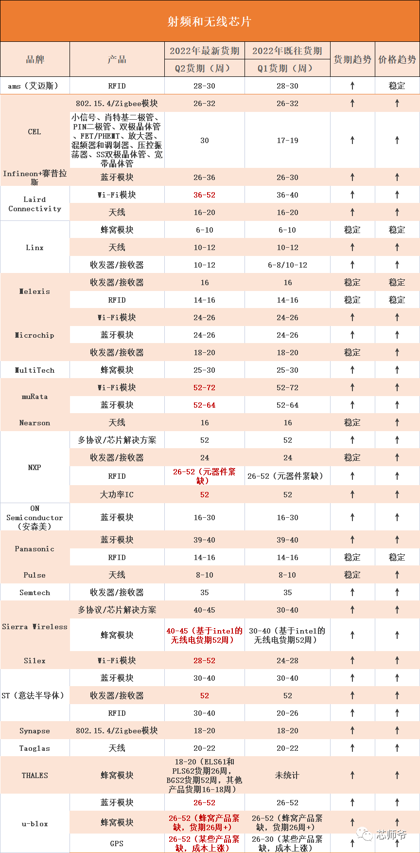 芯片|还缺芯吗？2022年Q2芯片货期一览