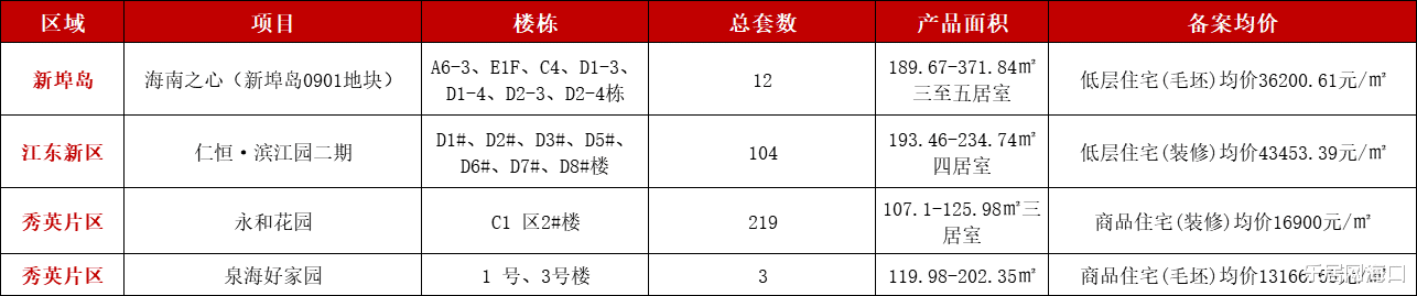昌平|房价直击 | 最低1.3万/㎡ 海口新备案338套住宅