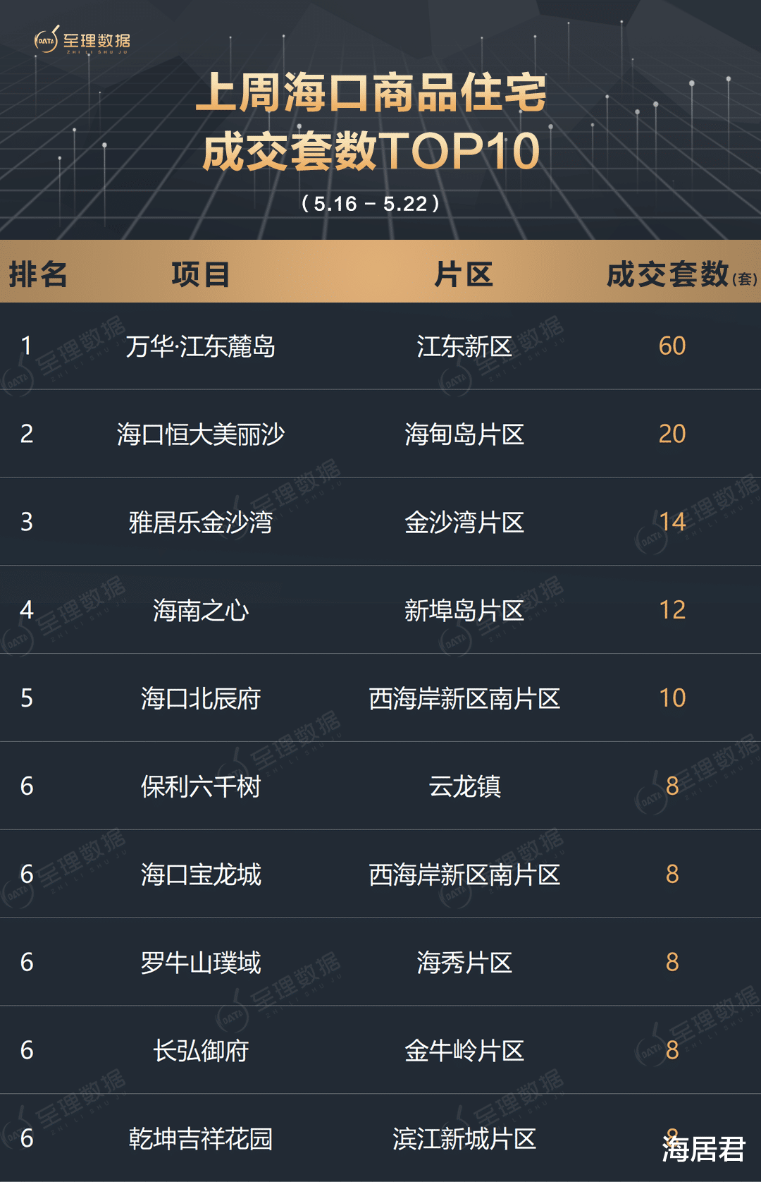 航天|上周(5.16-5.22)海口商品房销售成绩:住宅成交306套、商办成交147套!