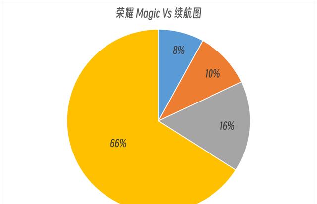华为荣耀|荣耀MagicVs评测：轻薄和长续航，这次它说“全都要”