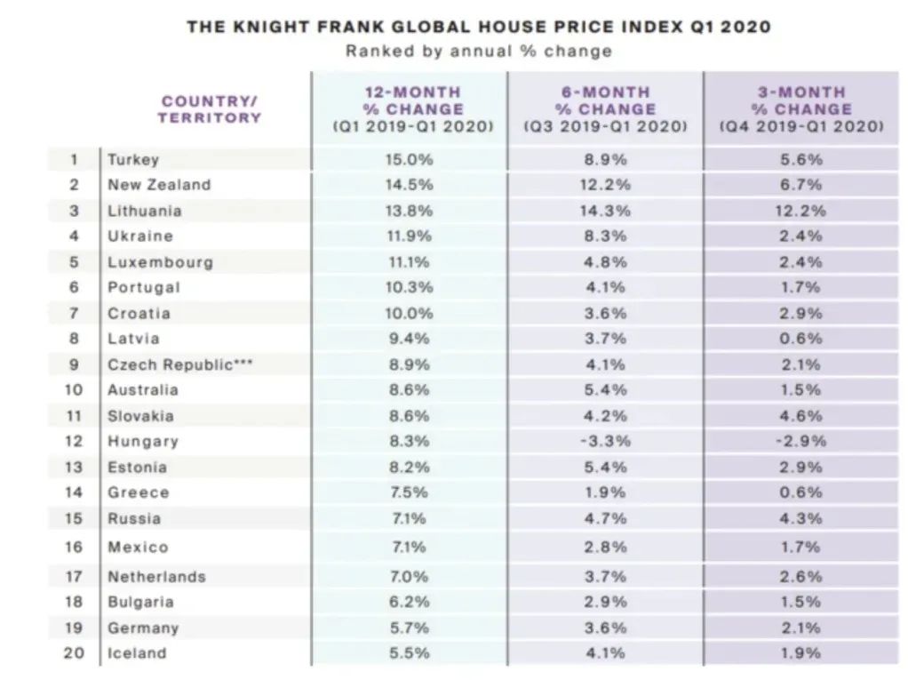 房价|暴涨30%!欧洲房价领涨全球!但并非都值得投资