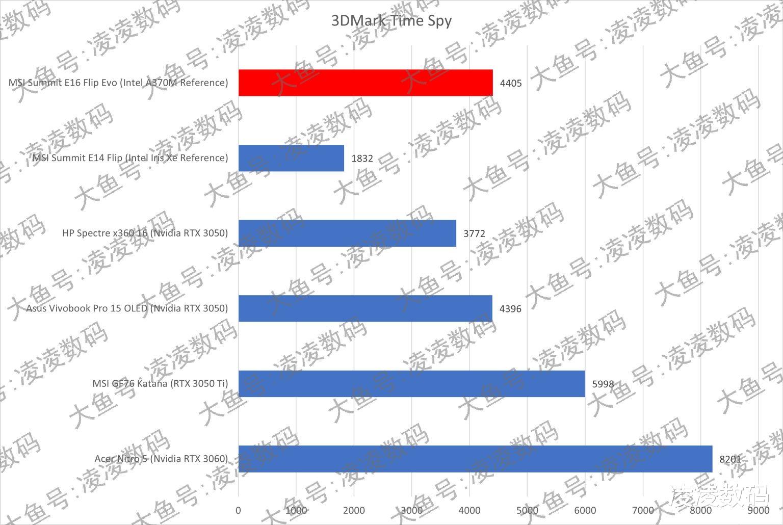 英特尔|英特尔A370M跑分超过RTX 3050，功耗仅为35W左右
