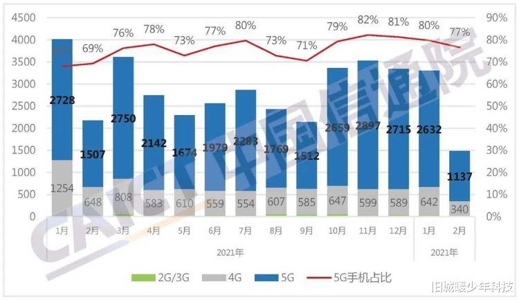 华为|5G手机卖不动了？国内手机市场重新洗牌，华为跌出前五
