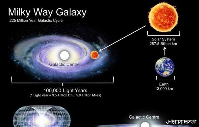 银河系外围发现恒星墓地,厚度比本体大三倍,有10亿颗死星